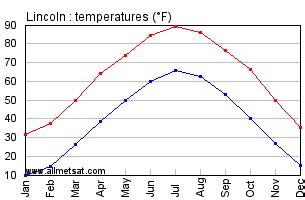 lincoln ne weather|high temperature lincoln nebraska today.